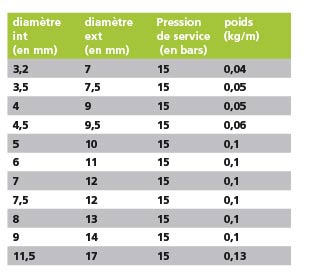 Tuyau CAOUTCHOUC NITRILE refoulement HYDROCARBURE (tresse extérieur textile) 