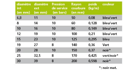 Tuyau PVC Tresse spécial FUEL