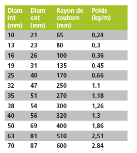 Tuyau EPDM non alimentaire